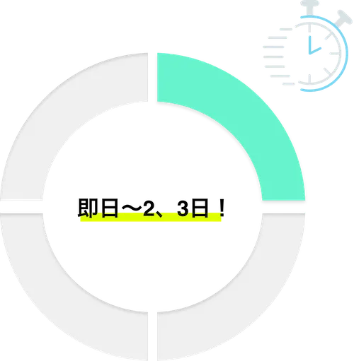 総設に頼んだ場合即日〜2,3日以内
